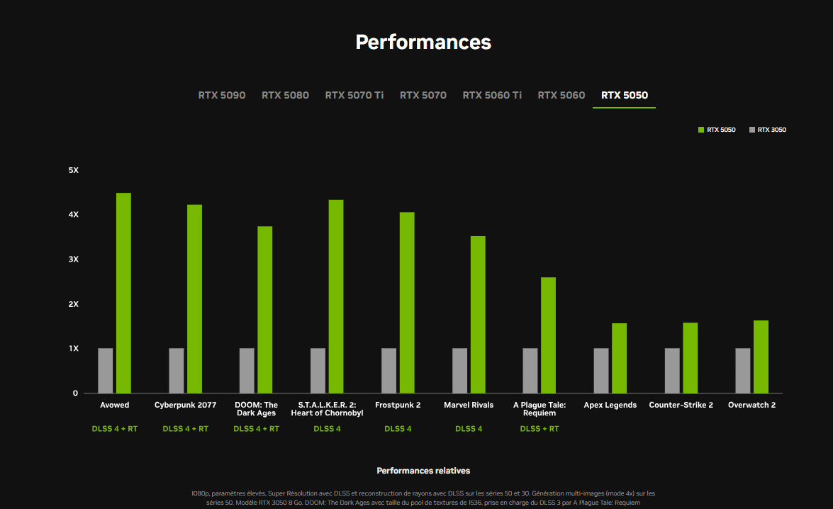 Graphique performances NVIDIA GEFORCE RTX 5050